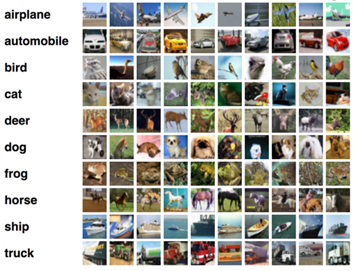 Machine learning process