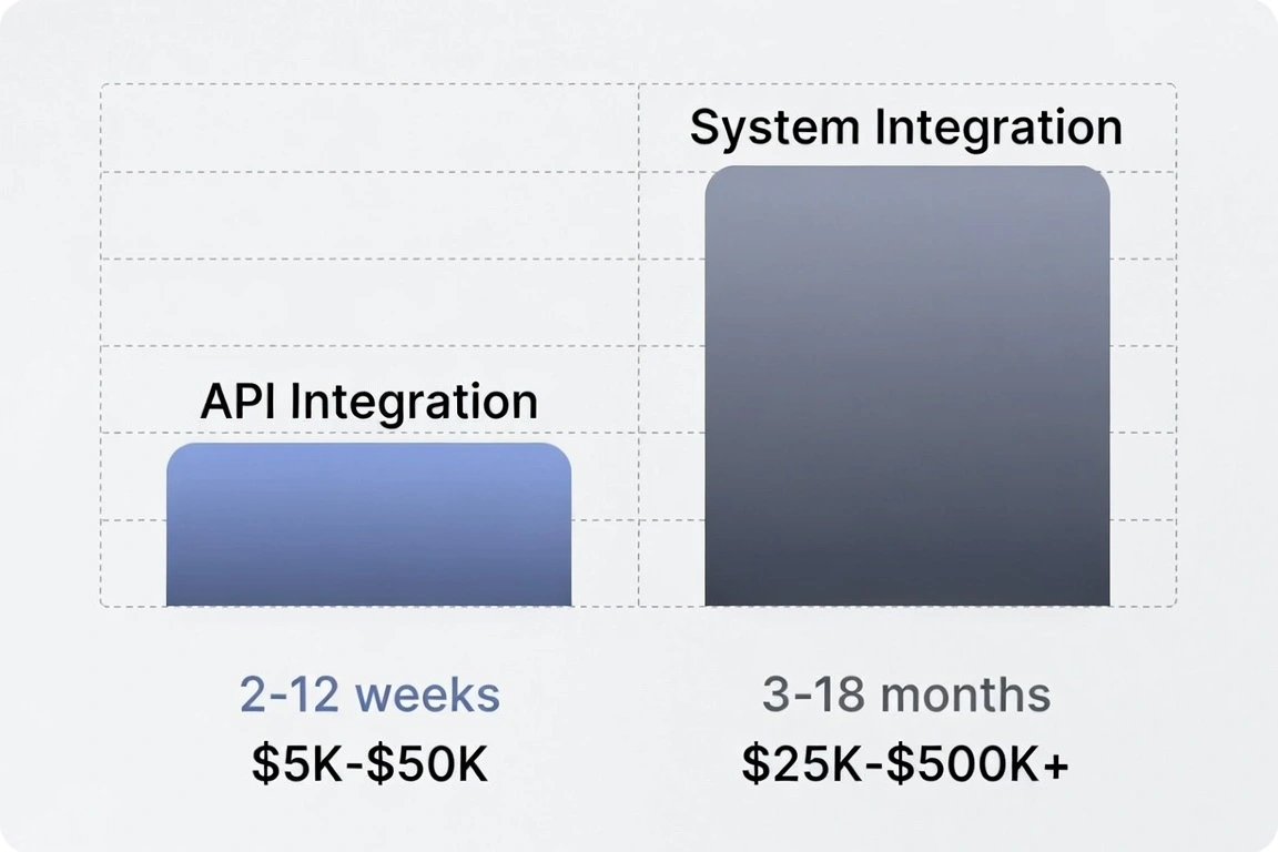Bar chart comparing API Integration (2-12 weeks, $5K-$50K) vs System Integration (3-18 months, $25K-$500K+).